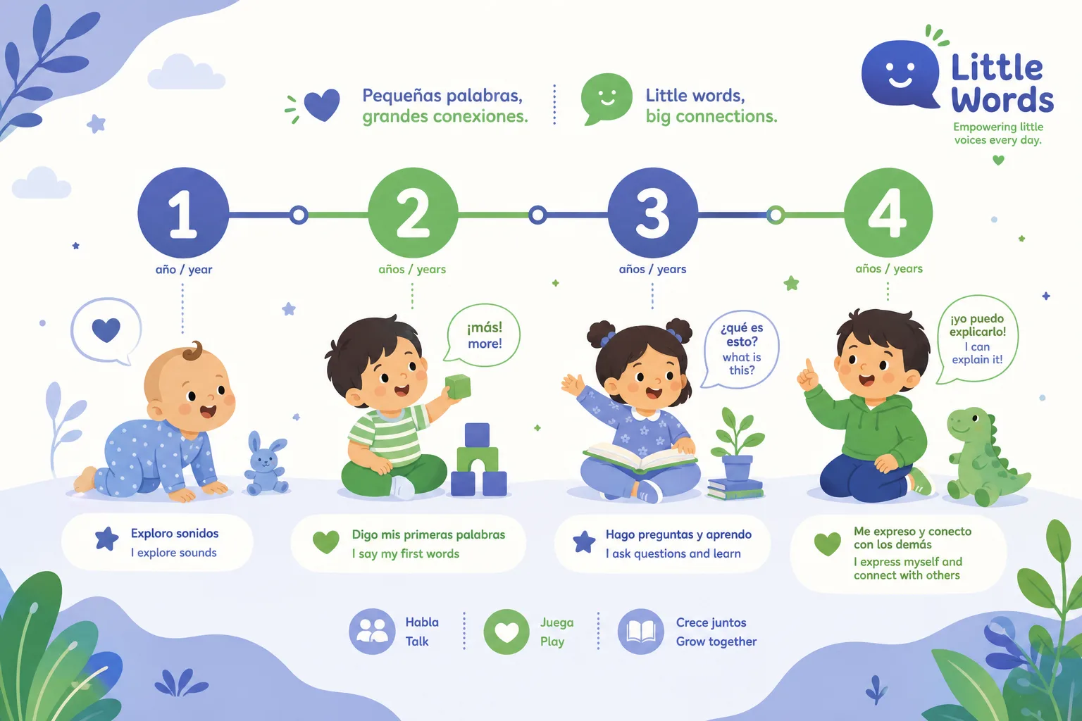 Desarrollo del lenguaje de 1 a 4 años: hitos por edad